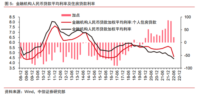 保交樓、保銷售和保信用——地產(chǎn)政策的三支箭(圖4)