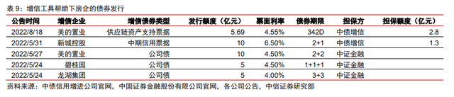 保交樓、保銷售和保信用——地產(chǎn)政策的三支箭(圖6)
